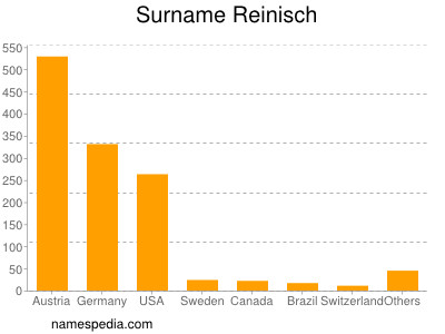 Surname Reinisch