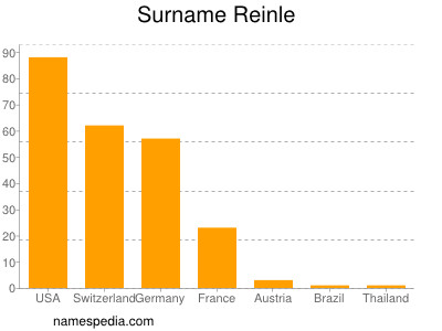 Familiennamen Reinle