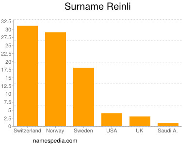 Familiennamen Reinli