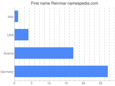 Vornamen Reinmar