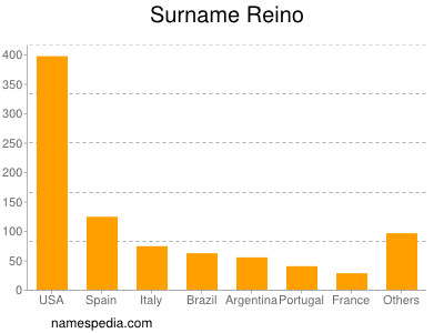 nom Reino