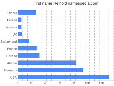 Given name Reinold