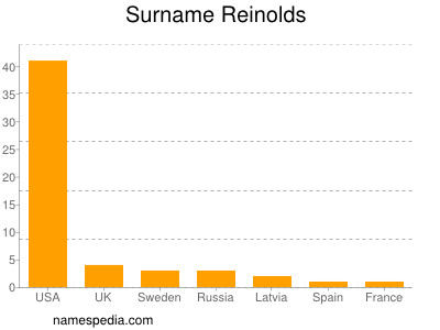 Familiennamen Reinolds