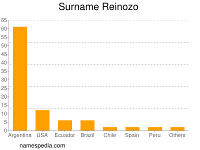 Familiennamen Reinozo