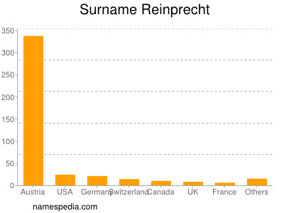 Familiennamen Reinprecht