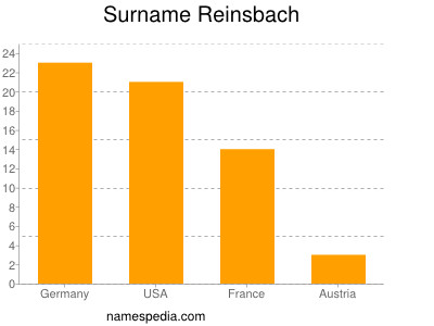 Surname Reinsbach