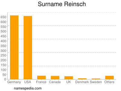 Familiennamen Reinsch