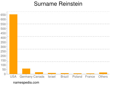 Surname Reinstein