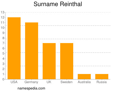 Familiennamen Reinthal