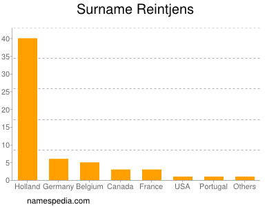 Surname Reintjens