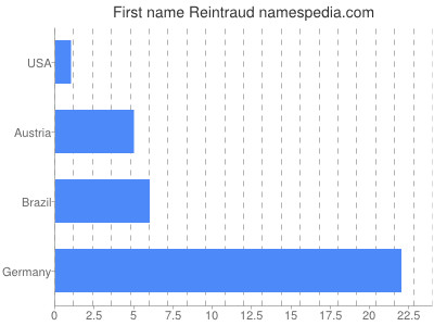 Vornamen Reintraud