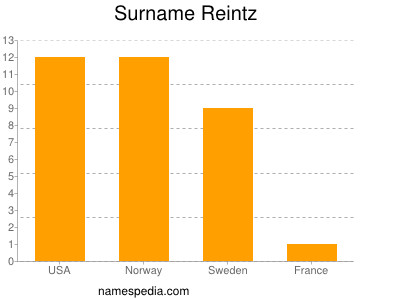 Familiennamen Reintz