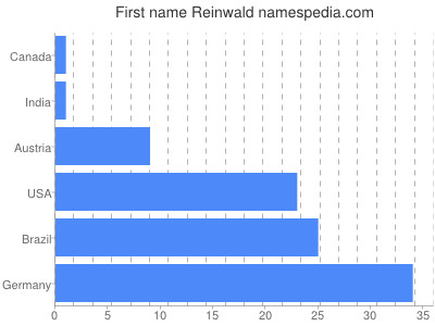 Vornamen Reinwald