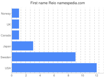 Vornamen Reio