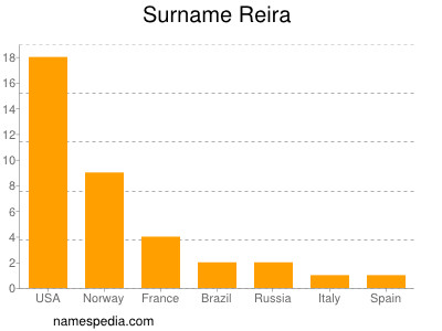 Surname Reira