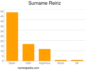 Familiennamen Reiriz