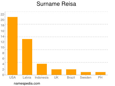 Familiennamen Reisa