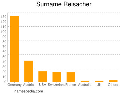 Familiennamen Reisacher