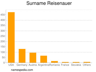 Familiennamen Reisenauer