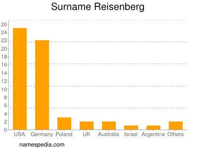 Familiennamen Reisenberg