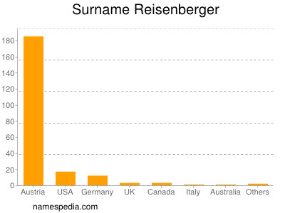 Familiennamen Reisenberger