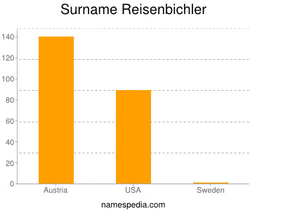 Familiennamen Reisenbichler