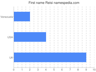 prenom Reisi