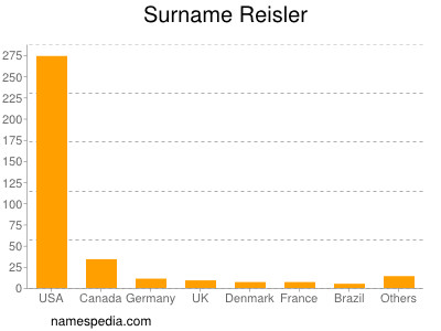 Familiennamen Reisler