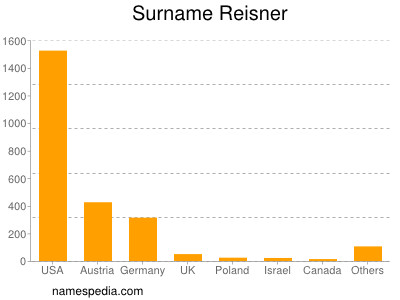 Familiennamen Reisner