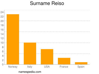 Familiennamen Reiso