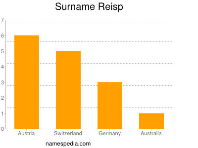 Familiennamen Reisp