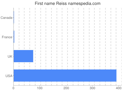 Vornamen Reiss