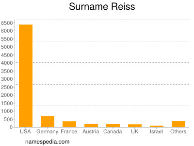 Familiennamen Reiss