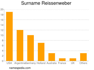 Familiennamen Reissenweber