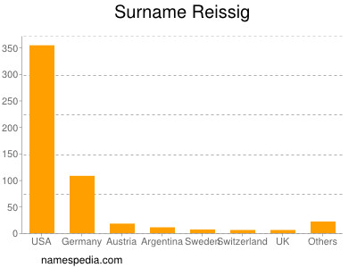 Surname Reissig