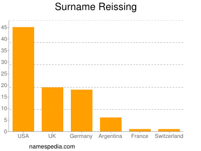 Surname Reissing