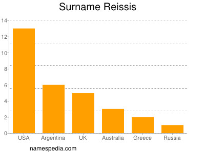 Surname Reissis