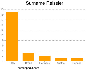 Familiennamen Reissler