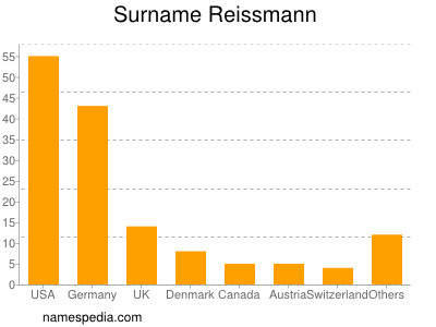 Familiennamen Reissmann