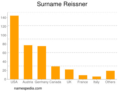 Familiennamen Reissner