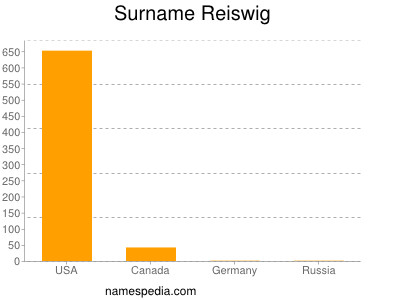 Familiennamen Reiswig