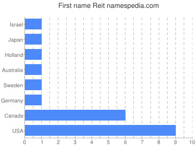 prenom Reit