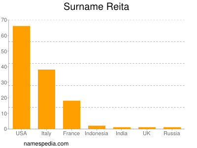 Familiennamen Reita