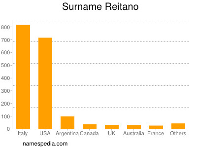 Familiennamen Reitano