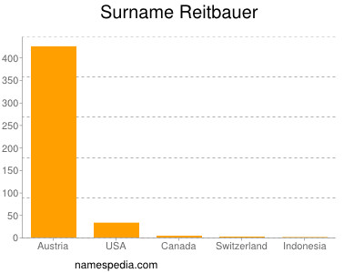 Familiennamen Reitbauer