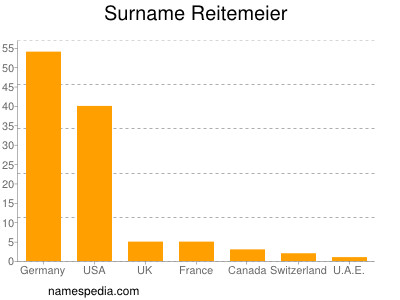 Familiennamen Reitemeier