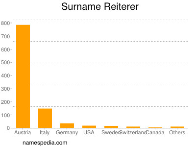 Familiennamen Reiterer
