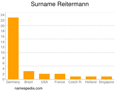 nom Reitermann