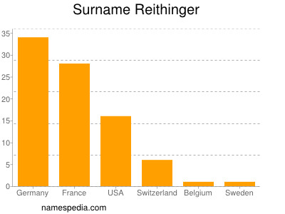 Surname Reithinger