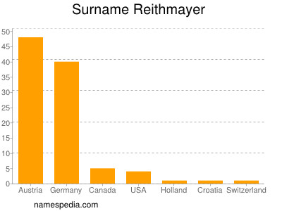 Familiennamen Reithmayer